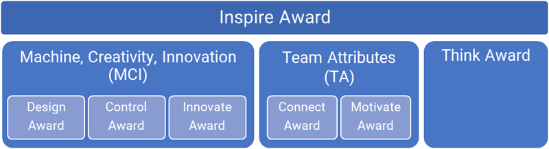 Award hierarchy diagram