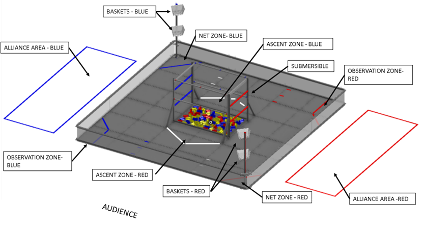 ARENA CAD picture with labels showing locations of field elements and structures